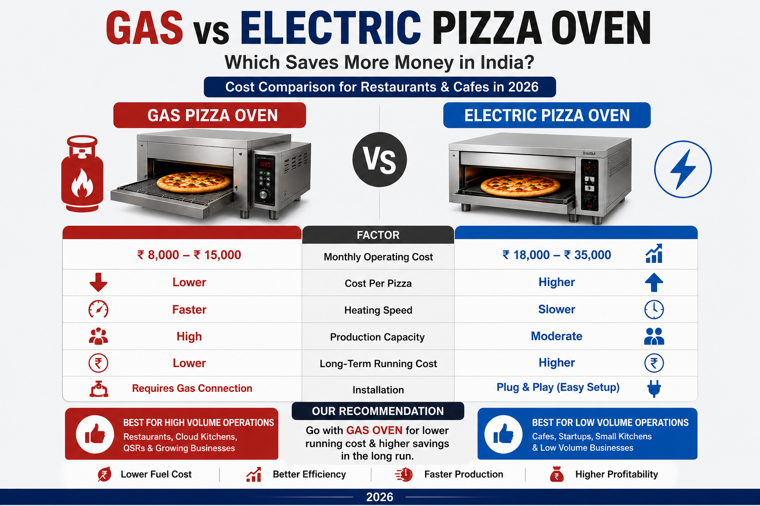 Gas vs Electric Pizza Oven Which Saves More Money in India - Neelkanth Enterprise Surat